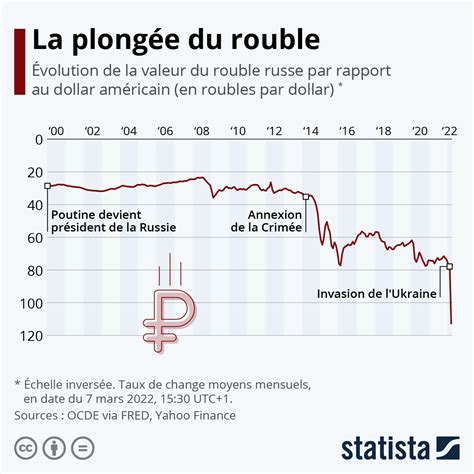 rouble to cad|Taux de change depuis la rouble russe vers le dollar canadien ...